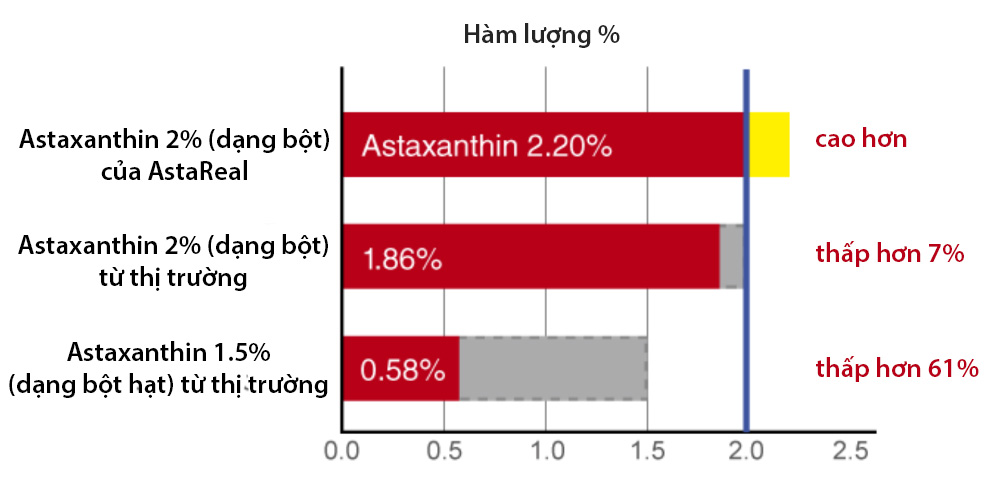 Định lượng Astaxanthin Định lượng Astaxanthin