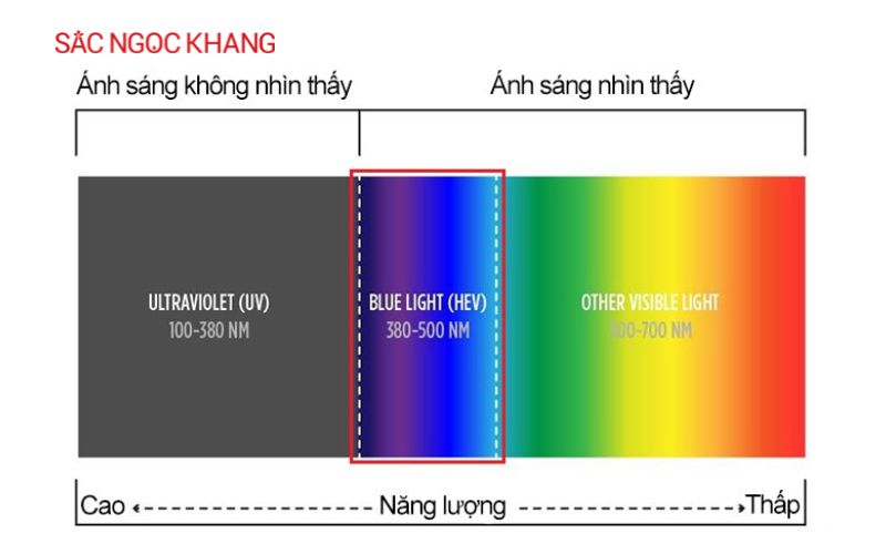 Ánh sáng xanh là ánh sáng mà mắt thường nhìn thấy được