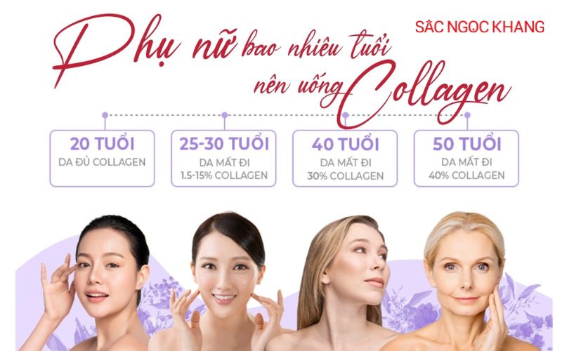 Độ tuổi nào nên bổ sung Collagen là phù hợp nhất?